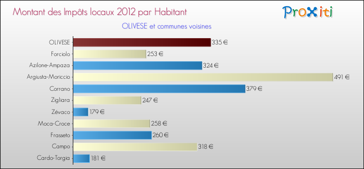 Montant des impôts locaux par Habitant pour OLIVESE et les communes proches Comparaison des impôts locaux par habitant pour OLIVESE et les communes voisines
