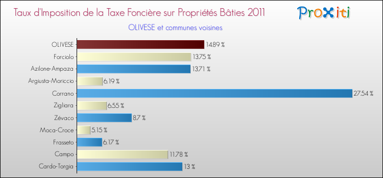 Taux d'imposition de la taxe foncière sur le bati 2011 pour OLIVESE et les communes proches Comparaison des taux d'imposition de la taxe foncière sur le bati 2011 pour OLIVESE et les communes voisines