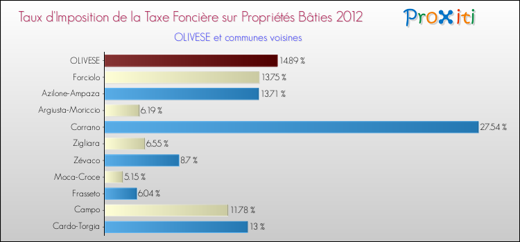 Taux d'imposition de la taxe foncière sur le bati 2012 pour OLIVESE et les communes proches Comparaison des taux d'imposition de la taxe foncière sur le bati 2012 pour OLIVESE et les communes voisines