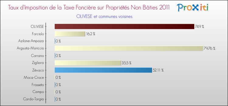Taux d'imposition de la taxe foncière sur les immeubles et terrains non batis 2011 pour OLIVESE et les communes proches Comparaison des taux d'imposition de la taxe foncière sur les immeubles et terrains non batis 2011 pour OLIVESE et les communes voisines
