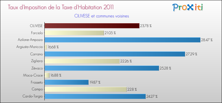 Taux d'imposition de la taxe d'habitation 2011 pour OLIVESE et les communes proches Comparaison des taux d'imposition de la taxe d'habitation 2011 pour OLIVESE et les communes voisines
