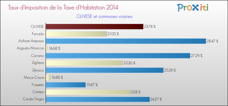 Taux d'imposition de la taxe d'habitation 2014 pour OLIVESE et les communes proches Comparaison des taux d'imposition de la taxe d'habitation 2014 pour OLIVESE et les communes voisines