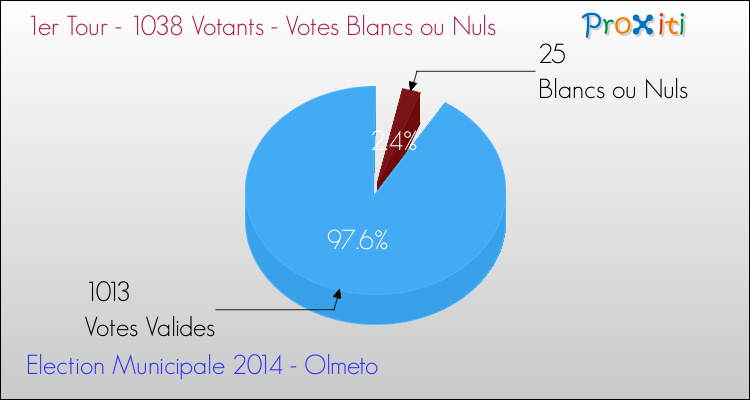 Votes blancs ou nuls au 1er Tour des Elections Municipales 2014 de la commune de Olmeto Elections Municipales 2014 - Votes blancs ou nuls au 1er Tour pour la commune de Olmeto