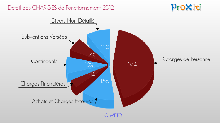 Décomposition des Charges de Fonctionnement 2012 de la commune de OLMETO Charges de Fonctionnement 2012 pour la commune de OLMETO