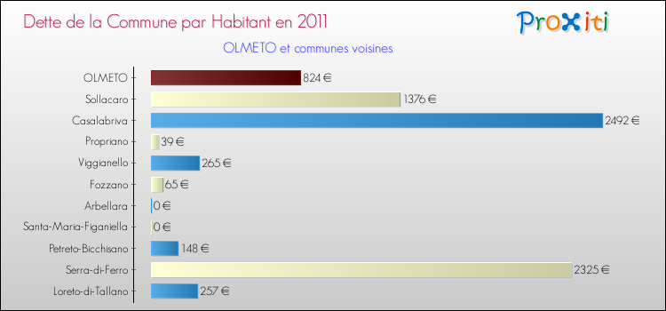 Dette par habitant de la commune en 2011 pour OLMETO et les communes proches Comparaison de la dette par habitant de la commune en 2011 pour OLMETO et les communes voisines