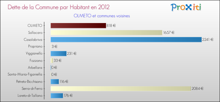 Dette par habitant de la commune en 2012 pour OLMETO et les communes proches Comparaison de la dette par habitant de la commune en 2012 pour OLMETO et les communes voisines