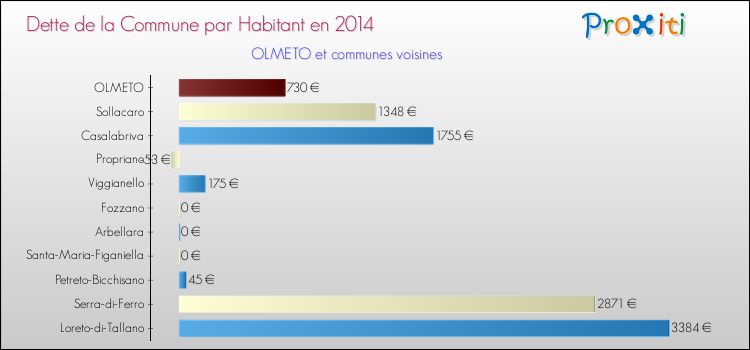 Dette par habitant de la commune en 2014 pour OLMETO et les communes proches Comparaison de la dette par habitant de la commune en 2014 pour OLMETO et les communes voisines