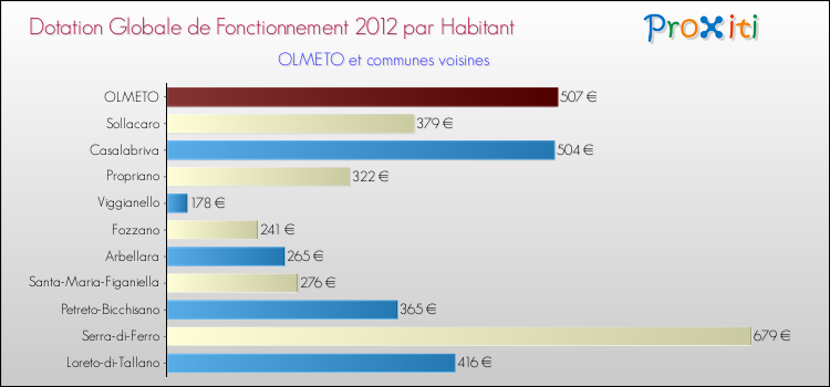 Montant des dotations globales de fonctionnement DGF par Habitant pour OLMETO et les communes proches Comparaison des des dotations globales de fonctionnement DGF par habitant pour OLMETO et les communes voisines