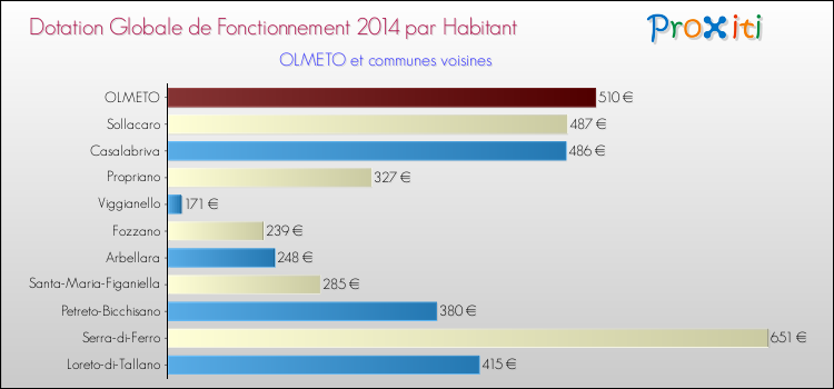 Montant des dotations globales de fonctionnement DGF par Habitant pour OLMETO et les communes proches en 2014. Comparaison des des dotations globales de fonctionnement DGF par habitant pour OLMETO et les communes voisines en 2014.