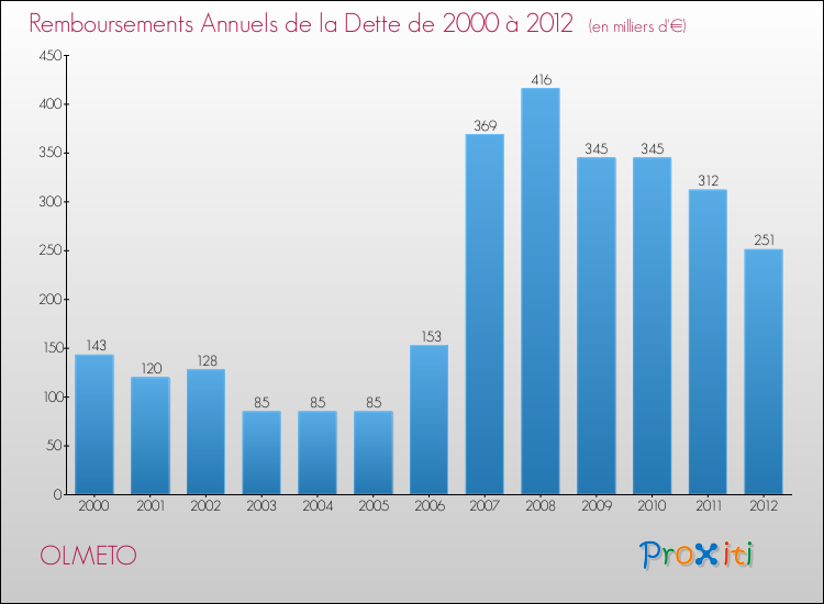 Evolution de l'annuité de la dette pour la commune de OLMETO de 2000 à 2012 Annuités de la dette pour OLMETO de 2000 à 2012