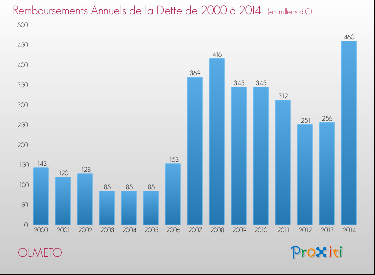 Evolution de l'annuité de la dette pour la commune de OLMETO de 2000 à 2014 Annuités de la dette pour OLMETO de 2000 à 2014