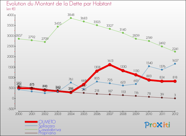 Evolution de la dette par habitant pour la commune de OLMETO et les communes proches de 2000 à 2012 Comparaison de la dette par habitant pour OLMETO et les communes voisines de 2000 à 2012