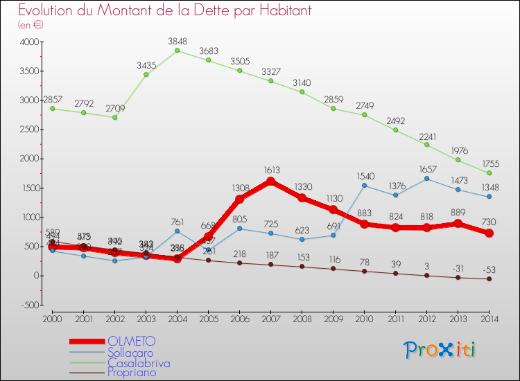 Evolution de la dette par habitant pour la commune de OLMETO et les communes proches de 2000 à 2014 Comparaison de la dette par habitant pour OLMETO et les communes voisines de 2000 à 2014