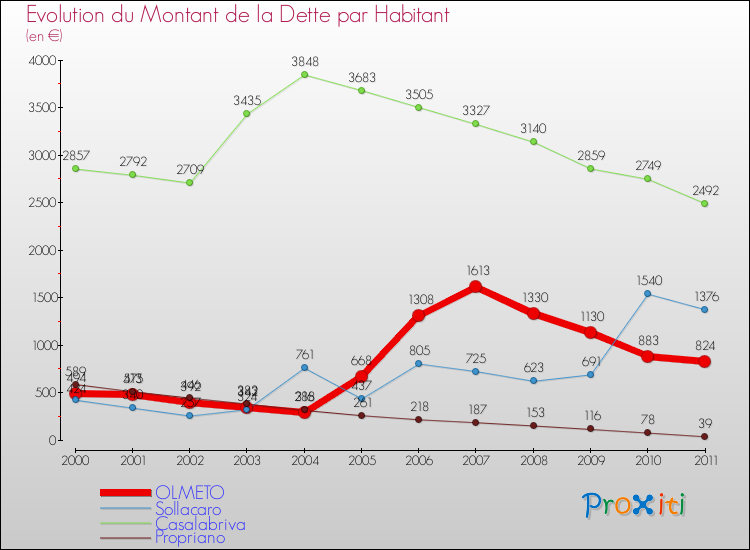 Evolution de la dette par habitant pour la commune de OLMETO et les communes proches Comparaison de la dette par habitant pour OLMETO et les communes voisines