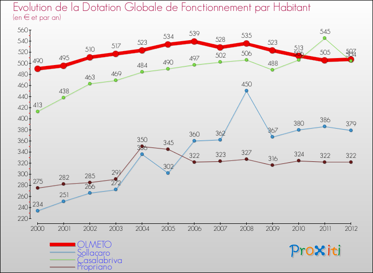 Evolution et montant de la dotation globale de fonctionnement par Habitant pour OLMETO et les communes proches Comparaison des dotations globales de fonctionnement par habitant pour OLMETO et les communes voisines