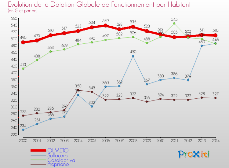 Evolution et montant de la dotation globale de fonctionnement par Habitant pour OLMETO et les communes proches de 2000 à 2014. Comparaison des dotations globales de fonctionnement par habitant pour OLMETO et les communes voisines de 2000 à 2014.