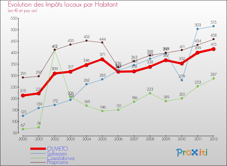 Evolution et montant des impôts locaux par Habitant pour OLMETO et les communes proches Comparaison des impôts locaux par habitant pour OLMETO et les communes voisines