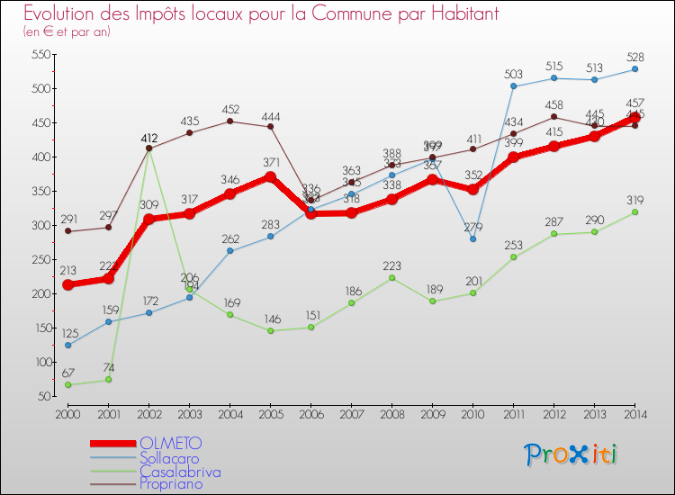Evolution et montant des impôts locaux par Habitant pour OLMETO et les communes proches de 2000 à 2014 Comparaison des impôts locaux par habitant pour OLMETO et les communes voisines de 2000 à 2014
