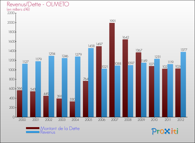 Evolution comparée de la dette et des revenus pour la commune de OLMETO de 2000 à 2012 Comparaison de la dette et des revenus pour OLMETO de 2000 à 2012