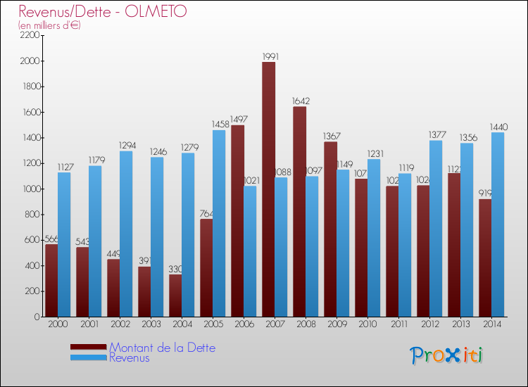 Evolution comparée de la dette et des revenus pour la commune de OLMETO de 2000 à 2014 Comparaison de la dette et des revenus pour OLMETO de 2000 à 2014
