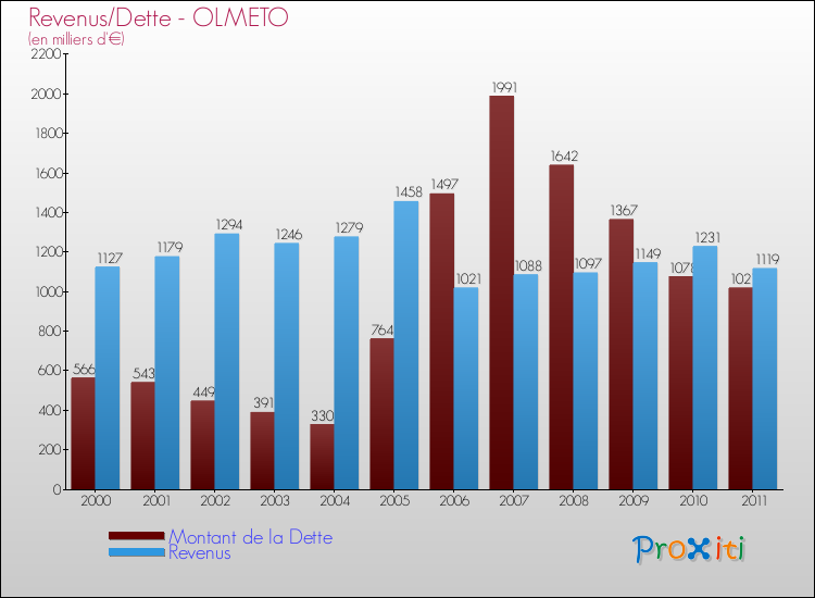 Evolution comparée de la dette et des revenus pour la commune de OLMETO de 2000 à 2011 Comparaison de la dette et des revenus pour OLMETO de 2000 à 2011
