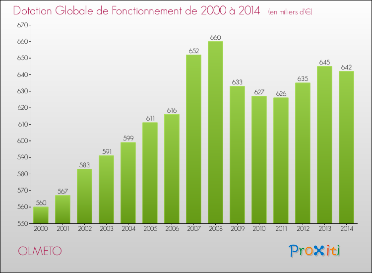 Evolution du montant de la Dotation Globale de Fonctionnement pour la commune de OLMETO de 2000 à 2014 Evolution du montant de la Dotation Globale de Fonctionnement pour OLMETO de 2000 à 2014