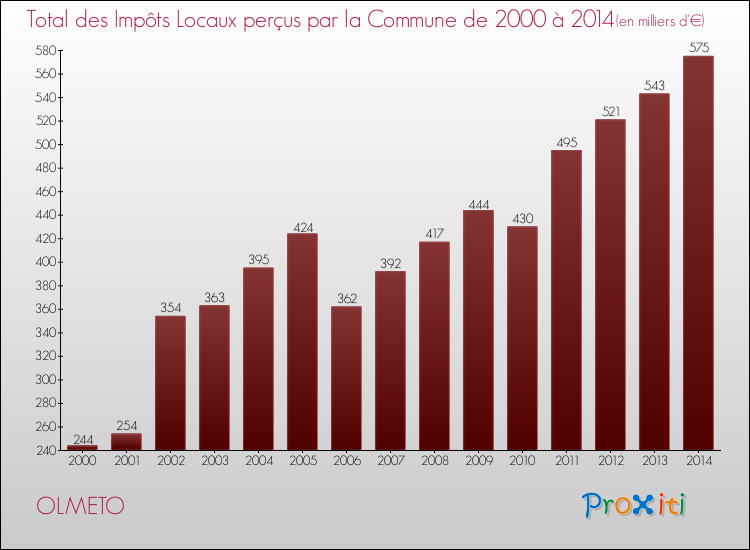 Evolution des Impôts Locaux pour la commune de OLMETO de 2000 à 2014 Evolution des Impôts Locaux pour OLMETO de 2000 à 2014