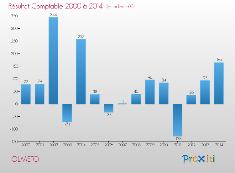 Evolution du résultat comptable pour la commune de OLMETO de 2000 à 2014 Evolution du résultat comptable pour OLMETO de 2000 à 2014