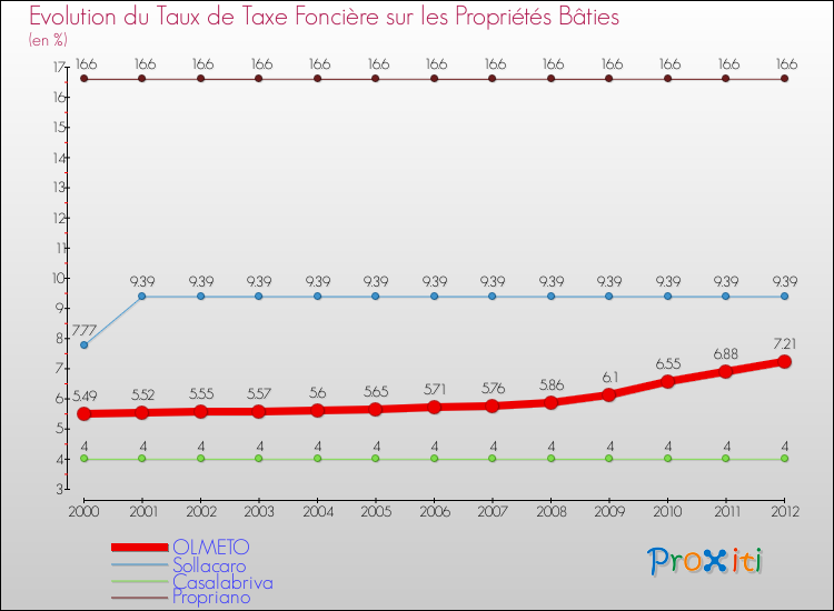 Evolution du taux de la taxe foncière sur le bati pour OLMETO et les communes proches de 2000 à 2012 Comparaison des taux de taxe foncière sur le bati pour OLMETO et les communes voisines de 2000 à 2012