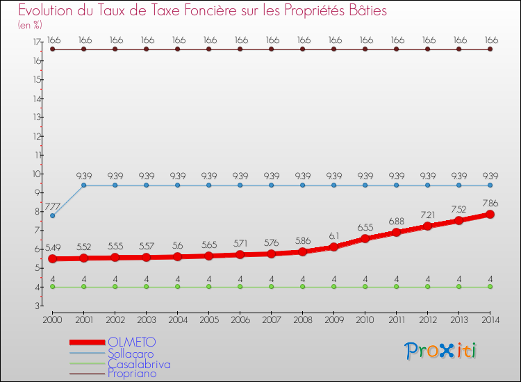 Evolution du taux de la taxe foncière sur le bati pour OLMETO et les communes proches de 2000 à 2014 Comparaison des taux de taxe foncière sur le bati pour OLMETO et les communes voisines de 2000 à 2014