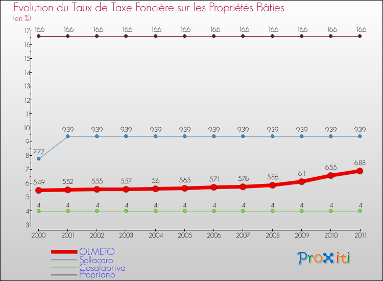 Evolution du taux de la taxe foncière sur le bati pour OLMETO et les communes proches Comparaison des taux de taxe foncière sur le bati pour OLMETO et les communes voisines