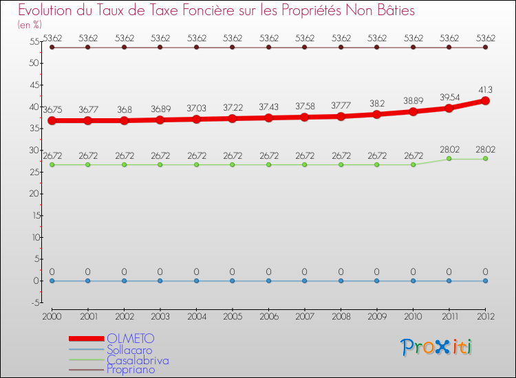 Evolution du taux de la taxe foncière sur les immeubles et terrains non batis pour OLMETO et les communes proches de 2000 à 2012 Comparaison des taux de la taxe foncière sur les immeubles et terrains non batis pour OLMETO et les communes voisines de 2000 à 2012