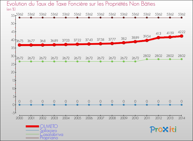 Evolution du taux de la taxe foncière sur les immeubles et terrains non batis pour OLMETO et les communes proches de 2000 à 2014 Comparaison des taux de la taxe foncière sur les immeubles et terrains non batis pour OLMETO et les communes voisines de 2000 à 2014