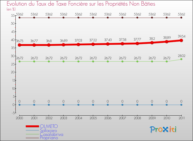 Evolution du taux de la taxe foncière sur les immeubles et terrains non batis pour OLMETO et les communes proches Comparaison des taux de la taxe foncière sur les immeubles et terrains non batis pour OLMETO et les communes voisines