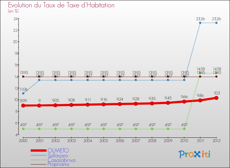 Evolution du taux de la taxe d'habitation pour OLMETO et les communes proches Comparaison des taux de la taxe d'habitation pour OLMETO et les communes voisines