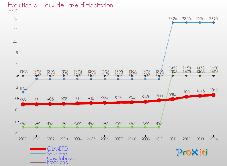 Evolution du taux de la taxe d'habitation pour OLMETO et les communes proches de 2000 à 2014 Comparaison des taux de la taxe d'habitation pour OLMETO et les communes voisines de 2000 à 2014