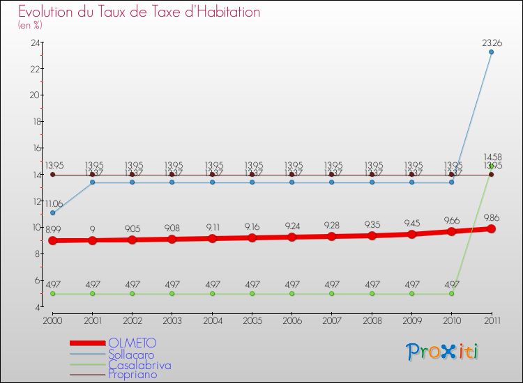 Evolution du taux de la taxe d'habitation pour OLMETO et les communes proches Comparaison des taux de la taxe d'habitation pour OLMETO et les communes voisines