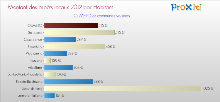 Montant des impôts locaux par Habitant pour OLMETO et les communes proches Comparaison des impôts locaux par habitant pour OLMETO et les communes voisines