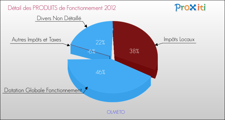 Décomposition du Budget de Fonctionnement 2012 de la commune de OLMETO Budget de Fonctionnement 2012 pour la commune de OLMETO