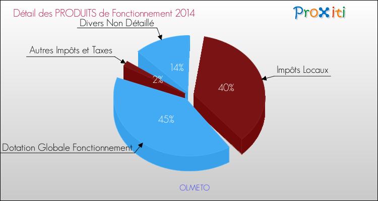 Décomposition du Budget de Fonctionnement 2014 de la commune de OLMETO Budget de Fonctionnement 2014 pour la commune de OLMETO