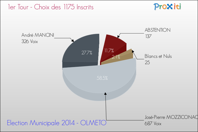 Résultats par rapport aux inscrits au 1er Tour des Elections Municipales 2014 de la commune de OLMETO Elections Municipales 2014 - Résultats par rapport aux inscrits au 1er Tour pour la commune de OLMETO