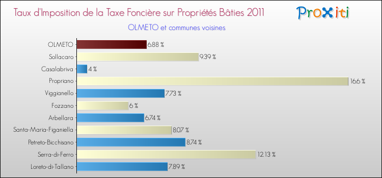 Taux d'imposition de la taxe foncière sur le bati 2011 pour OLMETO et les communes proches Comparaison des taux d'imposition de la taxe foncière sur le bati 2011 pour OLMETO et les communes voisines