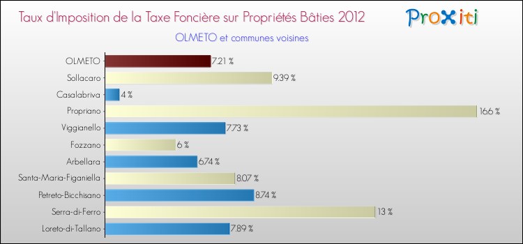 Taux d'imposition de la taxe foncière sur le bati 2012 pour OLMETO et les communes proches Comparaison des taux d'imposition de la taxe foncière sur le bati 2012 pour OLMETO et les communes voisines