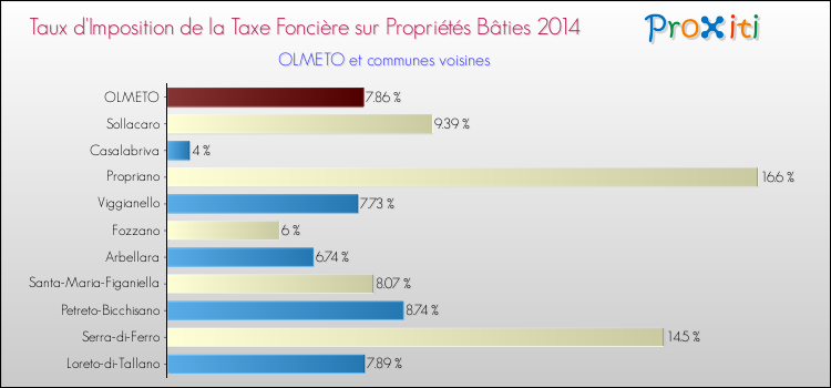 Taux d'imposition de la taxe foncière sur le bati 2014 pour OLMETO et les communes proches Comparaison des taux d'imposition de la taxe foncière sur le bati 2014 pour OLMETO et les communes voisines