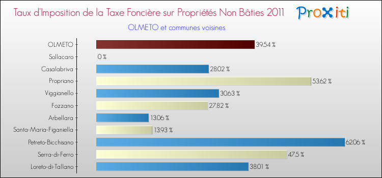 Taux d'imposition de la taxe foncière sur les immeubles et terrains non batis 2011 pour OLMETO et les communes proches Comparaison des taux d'imposition de la taxe foncière sur les immeubles et terrains non batis 2011 pour OLMETO et les communes voisines