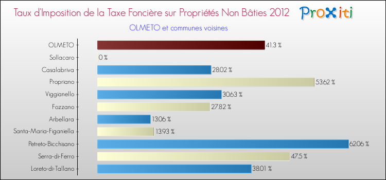 Taux d'imposition de la taxe foncière sur les immeubles et terrains non batis 2012 pour OLMETO et les communes proches Comparaison des taux d'imposition de la taxe foncière sur les immeubles et terrains non batis 2012 pour OLMETO et les communes voisines