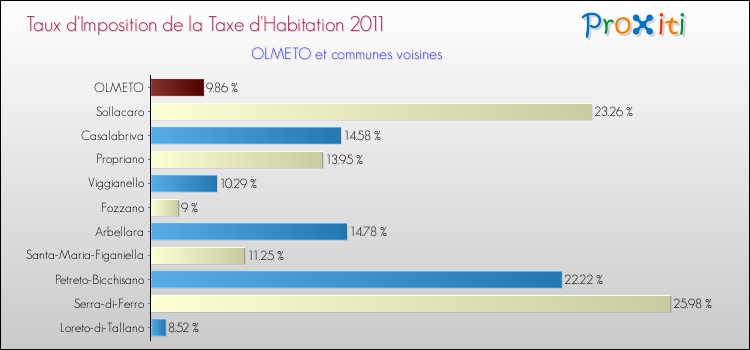 Taux d'imposition de la taxe d'habitation 2011 pour OLMETO et les communes proches Comparaison des taux d'imposition de la taxe d'habitation 2011 pour OLMETO et les communes voisines