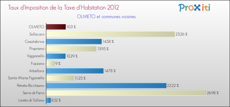 Taux d'imposition de la taxe d'habitation 2012 pour OLMETO et les communes proches Comparaison des taux d'imposition de la taxe d'habitation 2012 pour OLMETO et les communes voisines