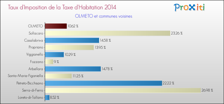 Taux d'imposition de la taxe d'habitation 2014 pour OLMETO et les communes proches Comparaison des taux d'imposition de la taxe d'habitation 2014 pour OLMETO et les communes voisines
