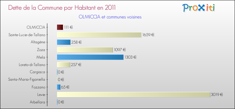 Dette par habitant de la commune en 2011 pour OLMICCIA et les communes proches Comparaison de la dette par habitant de la commune en 2011 pour OLMICCIA et les communes voisines